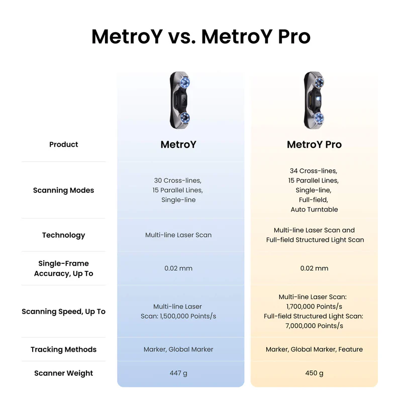 Revopoint MetroY Standard Edition – Präziser Industrie-3D-Scanner für Engineering